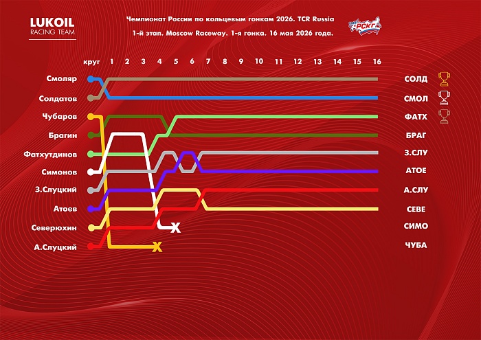 Lap chart гонок первого этапа Российской серии кольцевых гонок на Moscow Raceway